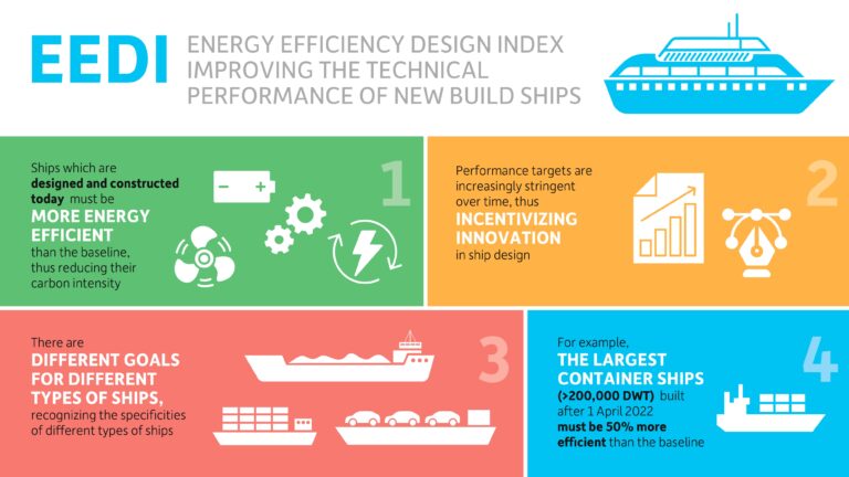 Infographic depicting the IMO's EEDI.