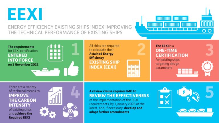 Infographic depicting the IMO's EEXI.